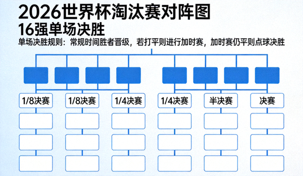 2026世界杯淘汰赛对阵图，16强单场决胜